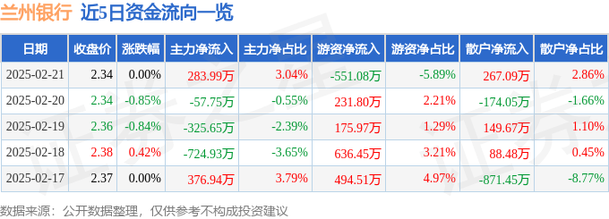 股票行情快报：兰州银行（001227）2月21日主力资金净买入283.99万元