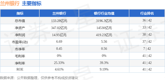 股票行情快报：兰州银行（001227）2月21日主力资金净买入283.99万元