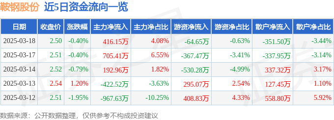 股票行情快报：鞍钢股份（000898）3月18日主力资金净买入416.15万元