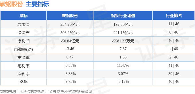 股票行情快报：鞍钢股份（000898）3月18日主力资金净买入416.15万元