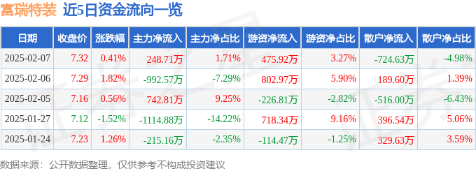 股票行情快报：富瑞特装（300228）2月7日主力资金净买入248.71万元