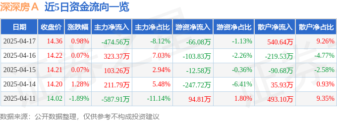 股票行情快报：深深房Ａ（000029）4月17日主力资金净卖出474.56万元