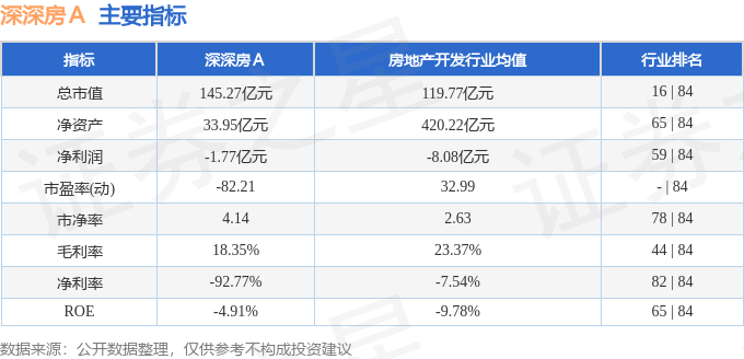 股票行情快报：深深房Ａ（000029）4月17日主力资金净卖出474.56万元