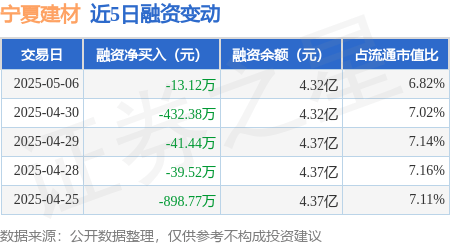 宁夏建材：5月6日融券卖出3.77万股，融资融券余额4.33亿元