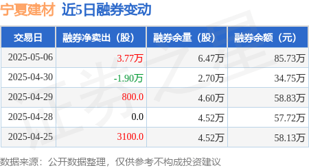 宁夏建材：5月6日融券卖出3.77万股，融资融券余额4.33亿元