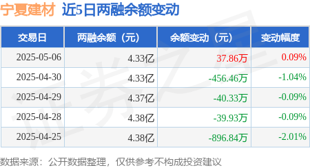 宁夏建材：5月6日融券卖出3.77万股，融资融券余额4.33亿元