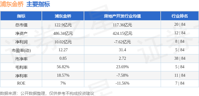 股票行情快报：浦东金桥（600639）4月11日主力资金净卖出335.09万元