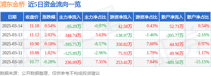 股票行情快报：浦东金桥（600639）3月14日主力资金净卖出95.29万元