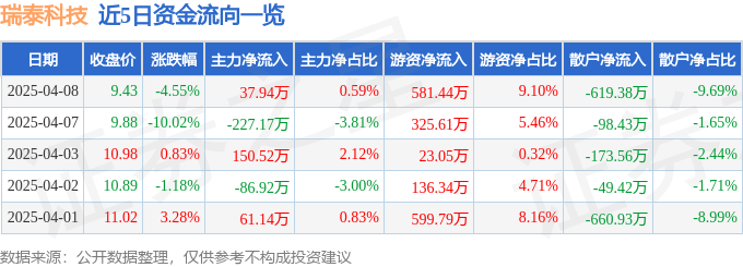 股票行情快报：瑞泰科技（002066）4月8日主力资金净买入37.94万元