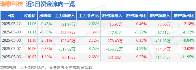 股票行情快报：瑞泰科技（002066）5月12日主力资金净卖出91.97万元