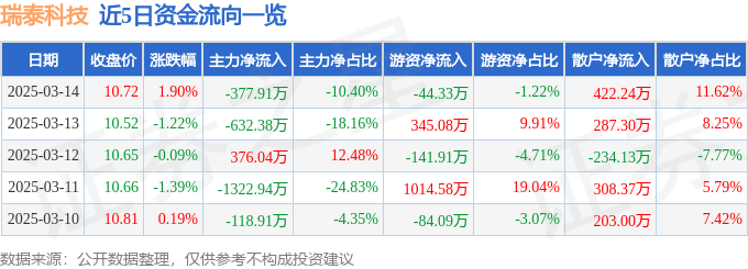 股票行情快报：瑞泰科技（002066）3月14日主力资金净卖出377.91万元