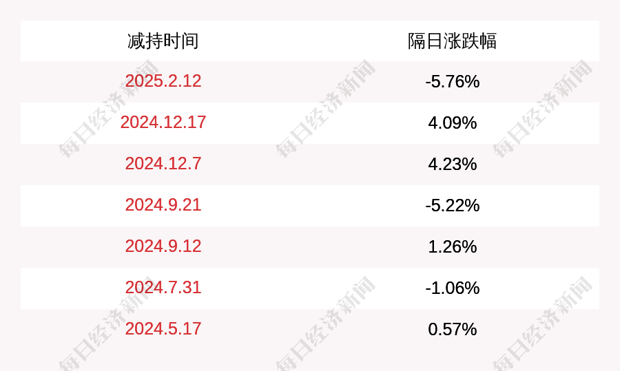 龙迅股份：红土创投累计减持公司股票72万股，减持计划时间已届满