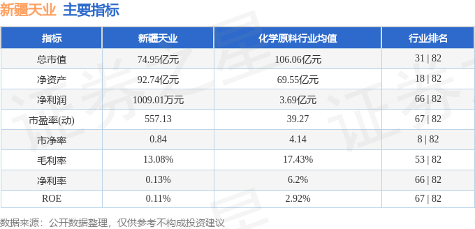 股票行情快报：新疆天业（600075）4月3日主力资金净买入1.26万元
