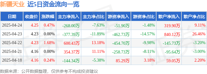 股票行情快报：新疆天业（600075）4月24日主力资金净卖出268.00万元