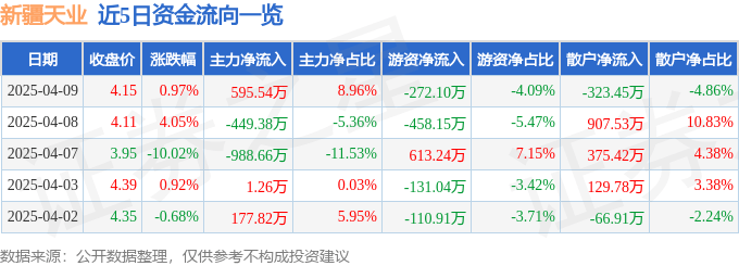 股票行情快报：新疆天业（600075）4月9日主力资金净买入595.54万元