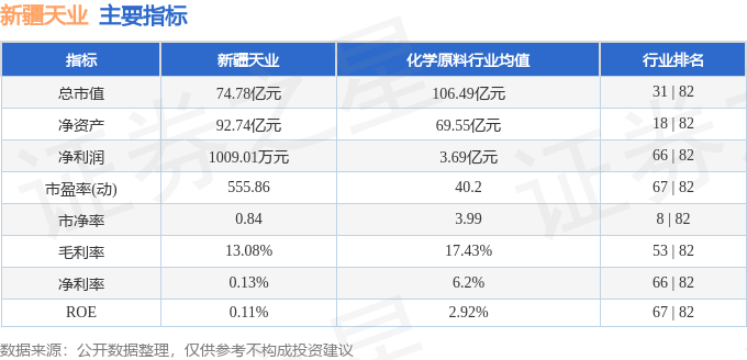 股票行情快报：新疆天业（600075）4月1日主力资金净卖出106.99万元
