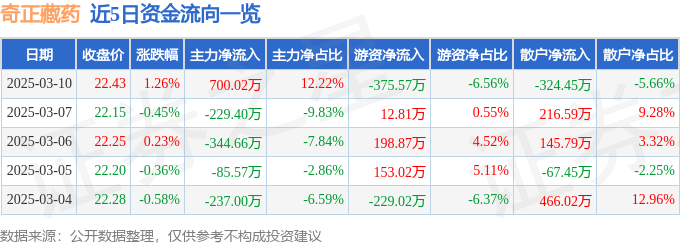 股票行情快报：奇正藏药（002287）3月10日主力资金净买入700.02万元