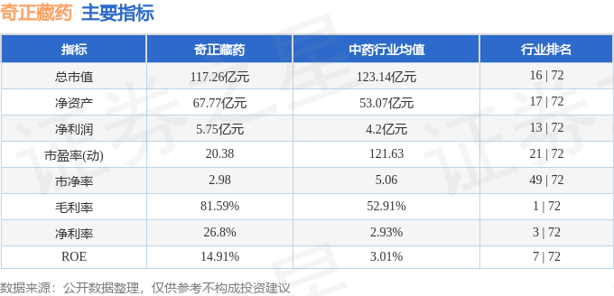 股票行情快报：奇正藏药（002287）3月20日主力资金净卖出124.03万元