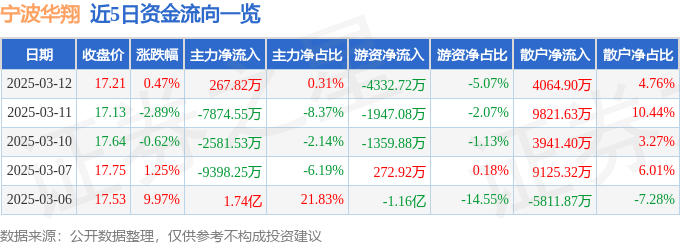 股票行情快报：宁波华翔（002048）3月12日主力资金净买入267.82万元
