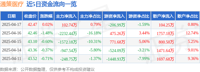 股票行情快报：通策医疗（600763）4月17日主力资金净买入102.74万元