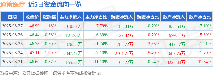 股票行情快报：通策医疗（600763）3月27日主力资金净买入2010.57万元