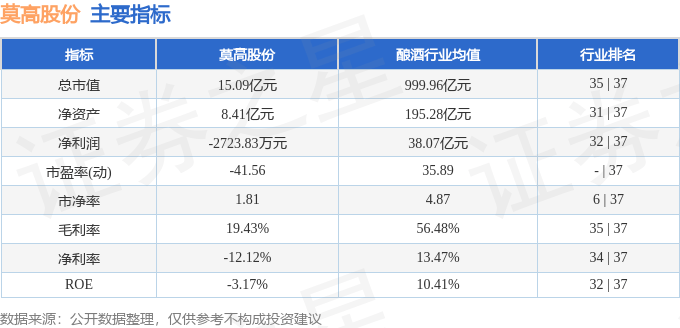 股票行情快报：莫高股份（600543）3月28日主力资金净买入250.79万元