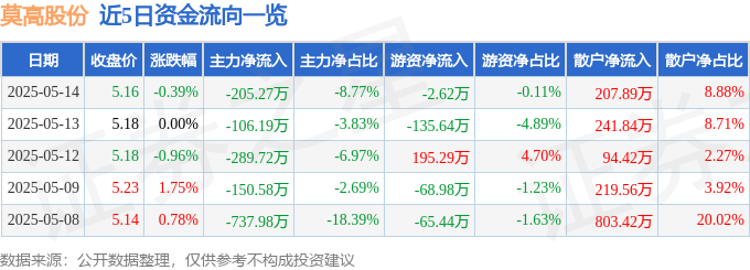 股票行情快报：莫高股份（600543）5月14日主力资金净卖出205.27万元