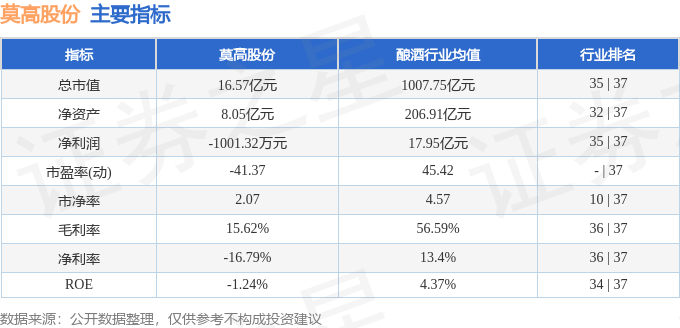 股票行情快报：莫高股份（600543）5月14日主力资金净卖出205.27万元