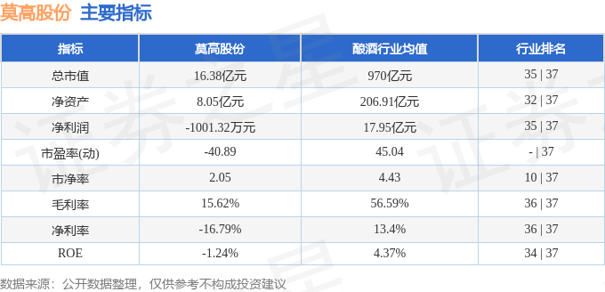 股票行情快报：莫高股份（600543）5月7日主力资金净卖出536.11万元
