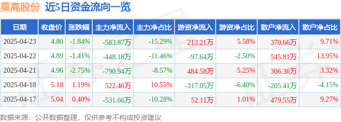 股票行情快报：莫高股份（600543）4月23日主力资金净卖出583.87万元