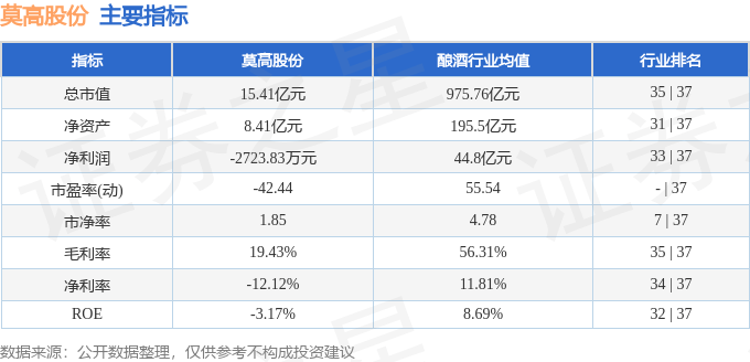 股票行情快报：莫高股份（600543）4月23日主力资金净卖出583.87万元
