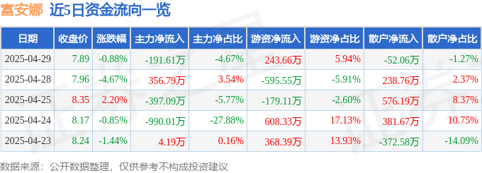 股票行情快报：富安娜（002327）4月29日主力资金净卖出191.61万元