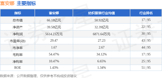 股票行情快报：富安娜（002327）4月29日主力资金净卖出191.61万元