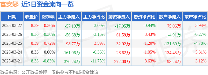 股票行情快报：富安娜（002327）3月27日主力资金净卖出57.10万元