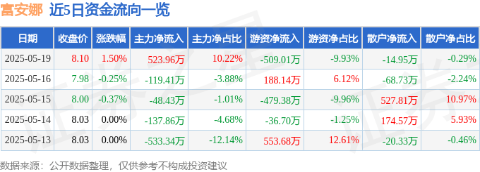 股票行情快报：富安娜（002327）5月19日主力资金净买入523.96万元
