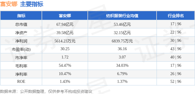 股票行情快报：富安娜（002327）5月19日主力资金净买入523.96万元