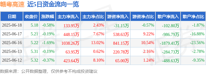 股票行情快报：赣粤高速（600269）6月18日主力资金净买入133.95万元