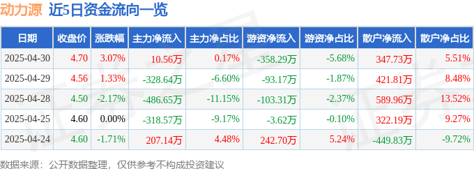 股票行情快报：动力源（600405）4月30日主力资金净买入10.56万元