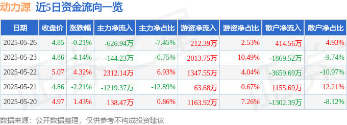 股票行情快报：动力源（600405）5月26日主力资金净卖出626.94万元