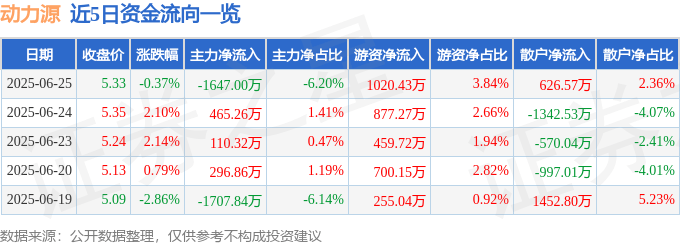 股票行情快报：动力源（600405）6月25日主力资金净卖出1647.00万元