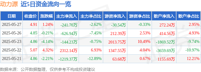 股票行情快报：动力源（600405）5月27日主力资金净卖出241.70万元