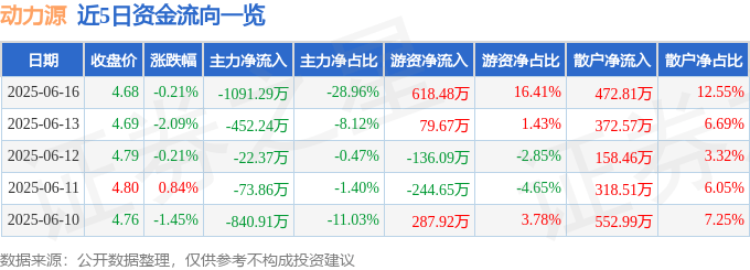 股票行情快报：动力源（600405）6月16日主力资金净卖出1091.29万元