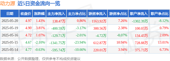 股票行情快报：动力源（600405）5月20日主力资金净买入138.47万元