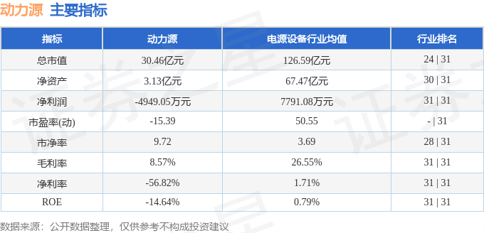 股票行情快报：动力源（600405）5月20日主力资金净买入138.47万元