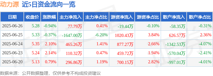 股票行情快报：动力源（600405）6月26日主力资金净买入77.79万元
