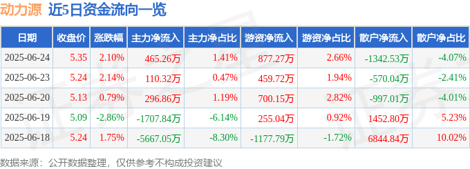 股票行情快报：动力源（600405）6月24日主力资金净买入465.26万元