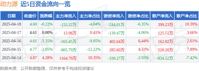 股票行情快报：动力源（600405）4月18日主力资金净卖出155.22万元