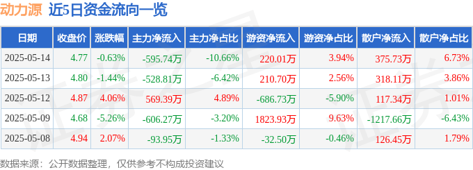 股票行情快报：动力源（600405）5月14日主力资金净卖出595.74万元