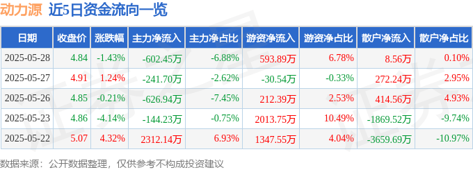 股票行情快报：动力源（600405）5月28日主力资金净卖出602.45万元