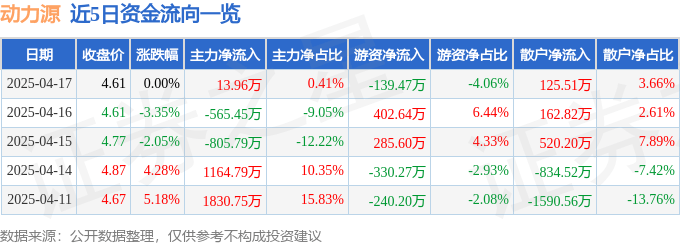 股票行情快报：动力源（600405）4月17日主力资金净买入13.96万元